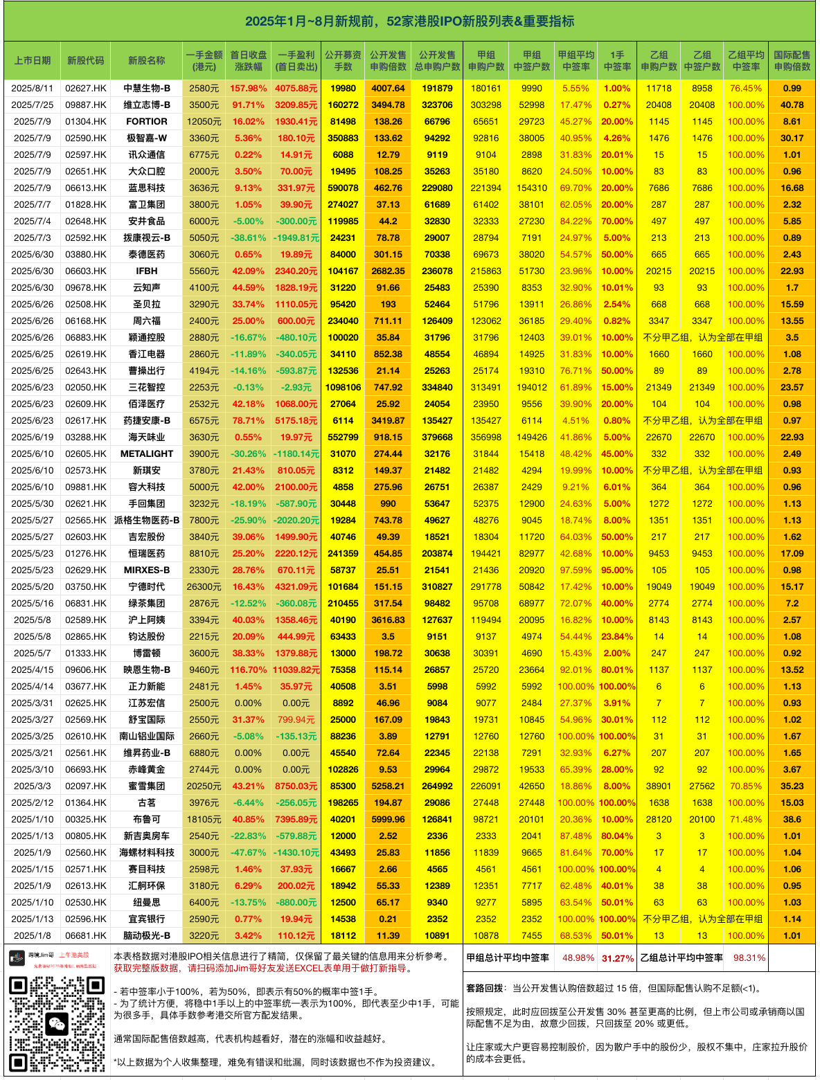 2025年1月~8月新规前,52家港股IPO新股列表&重要指标