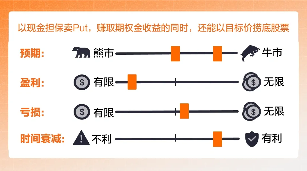 ⑥现金担保看跌期权 Cash-Secured Put - 市场预期、盈利和亏损范围、策略角色