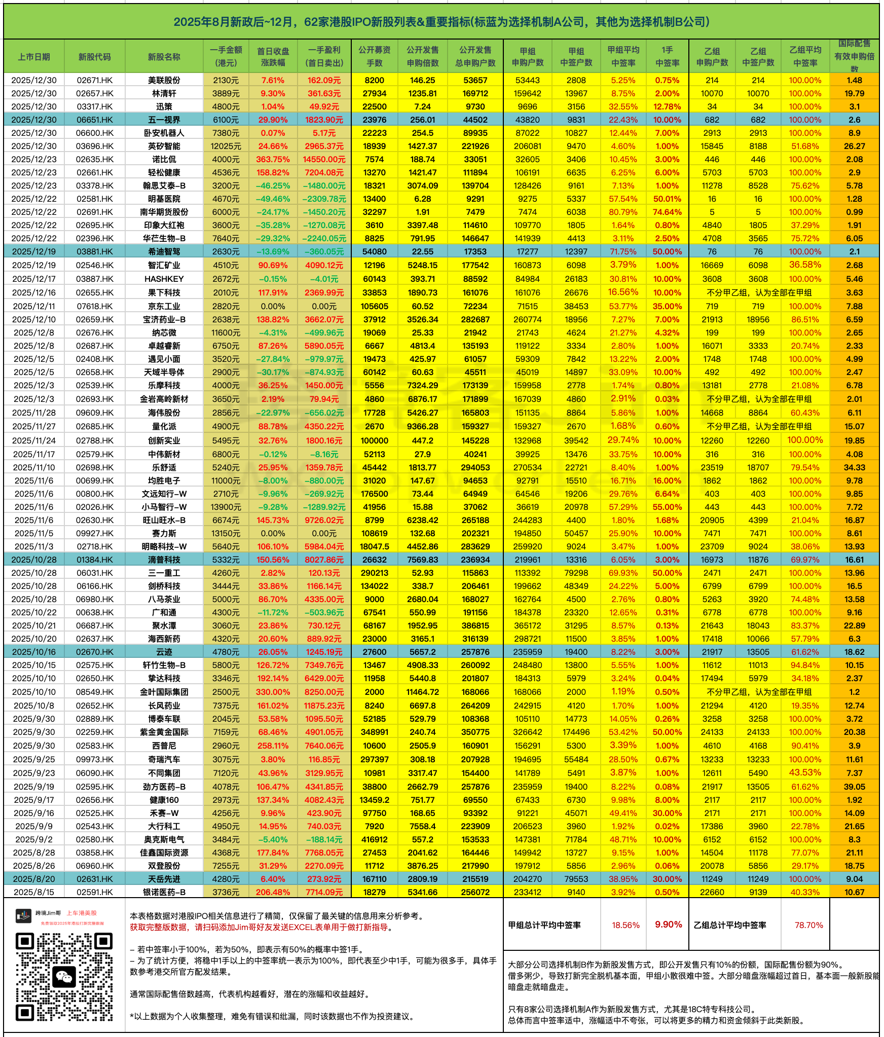 25年8月新政后~12月，62家港股IPO新股重要指标