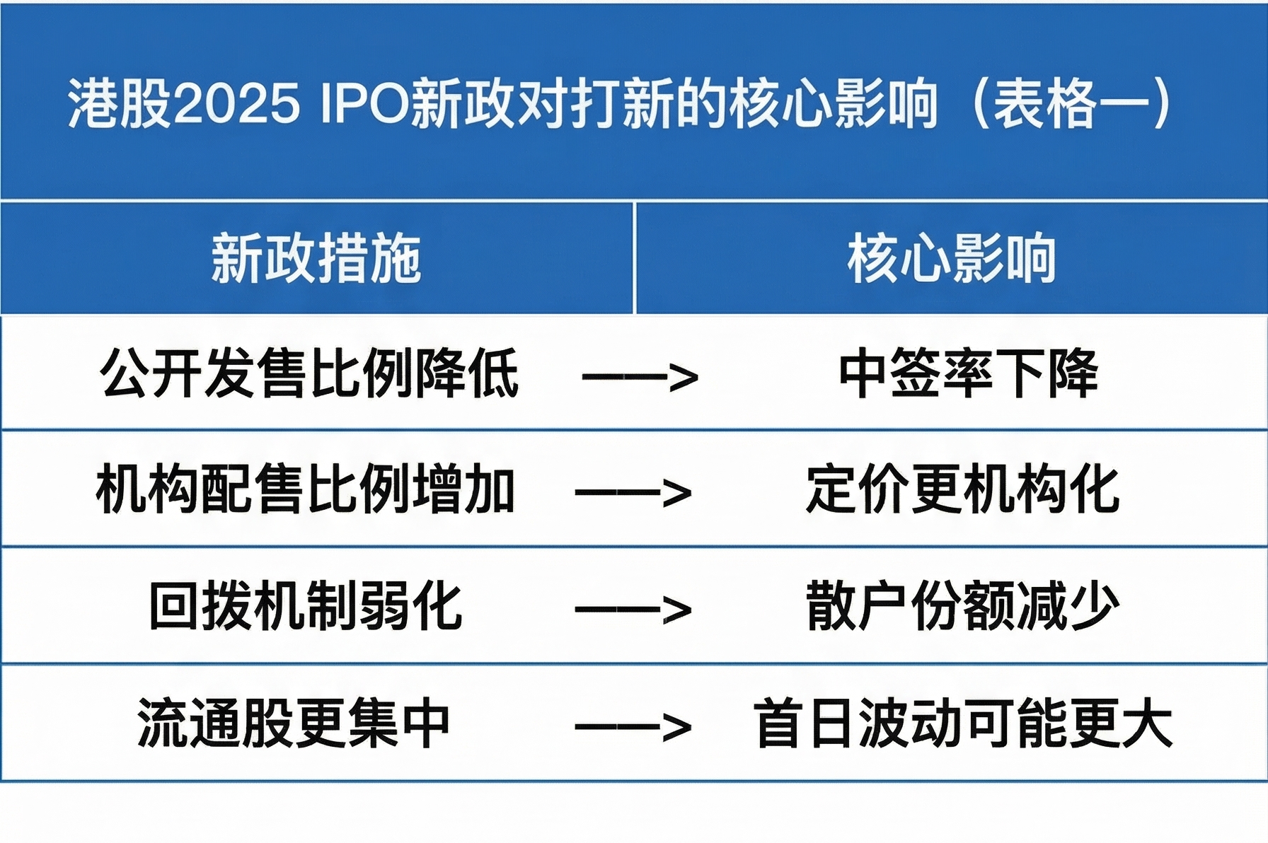 港股IPO新政对打新的核心影响