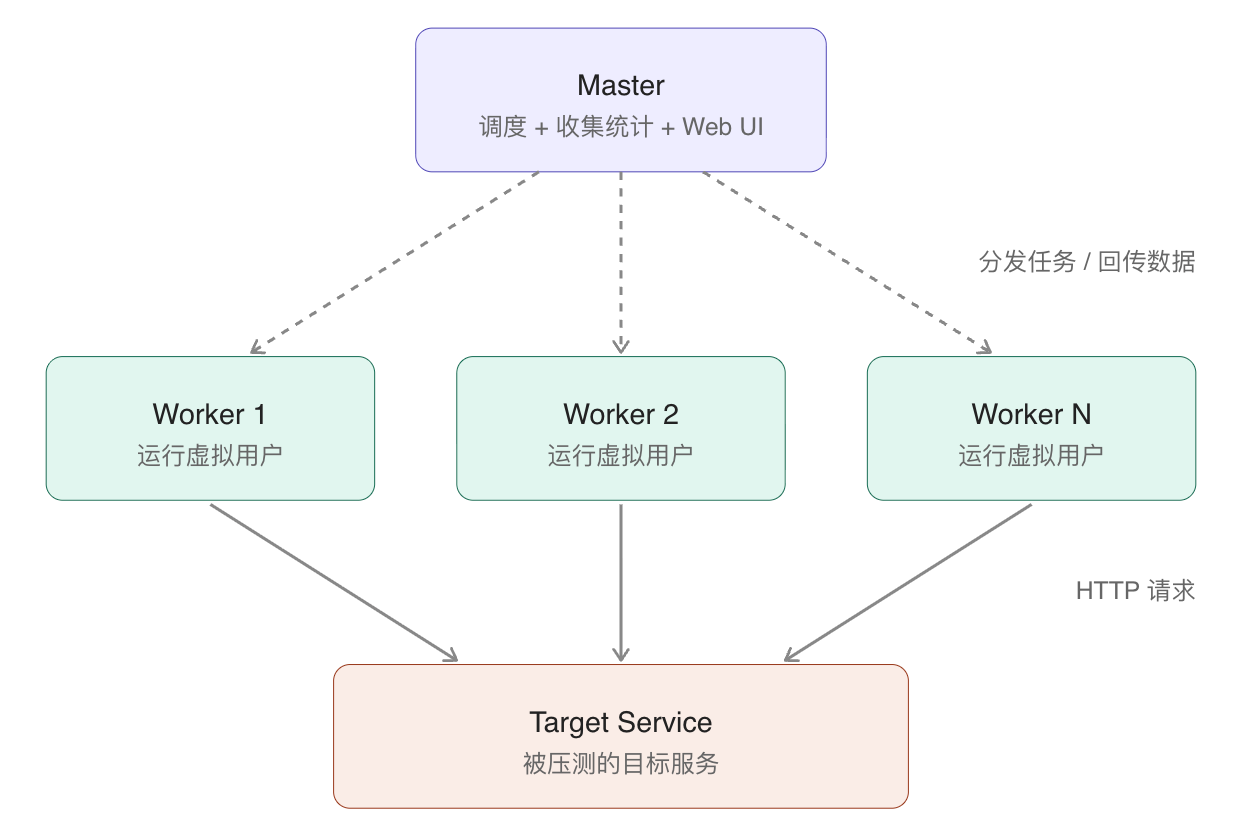 分布式架构测试图