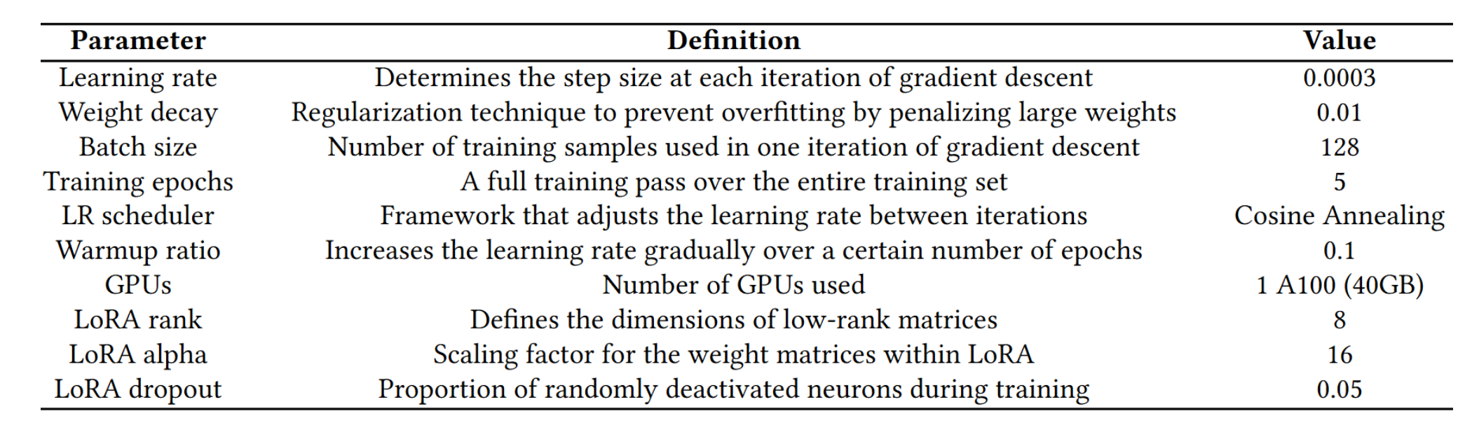 Training parameters used in the fine-tuning process of the proposed FinLlama