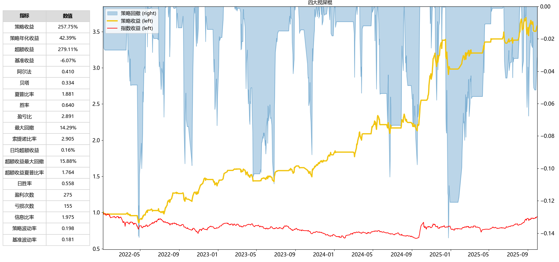 null 四大搅屎棍策略