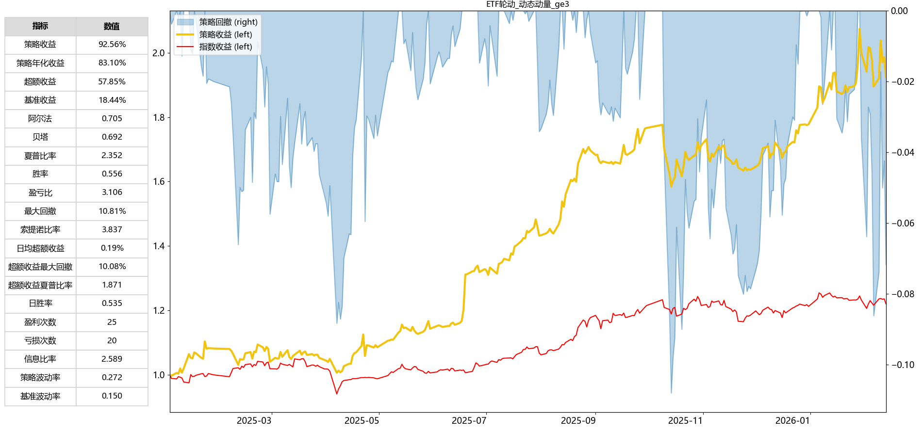 null 2025年至今回测结果
