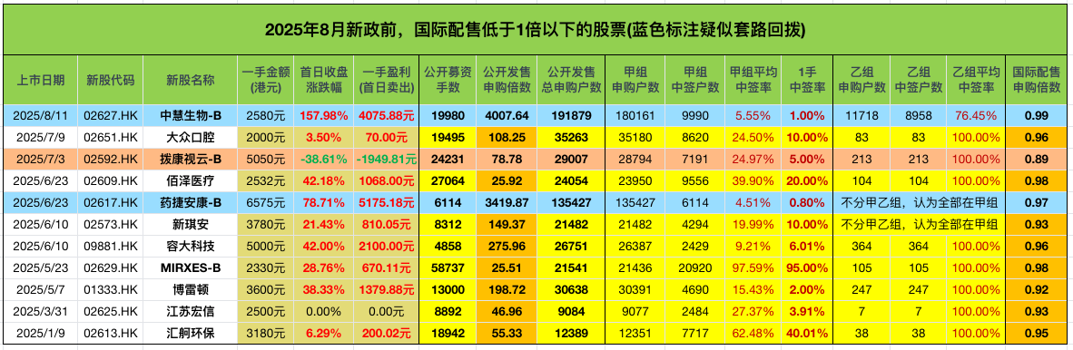 2025年8月新规前 - 国际配售低于1倍以下的新股