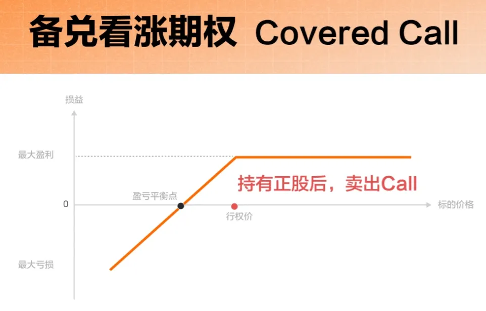 ⑤备兑看涨期权 Covered Call - 盈亏图