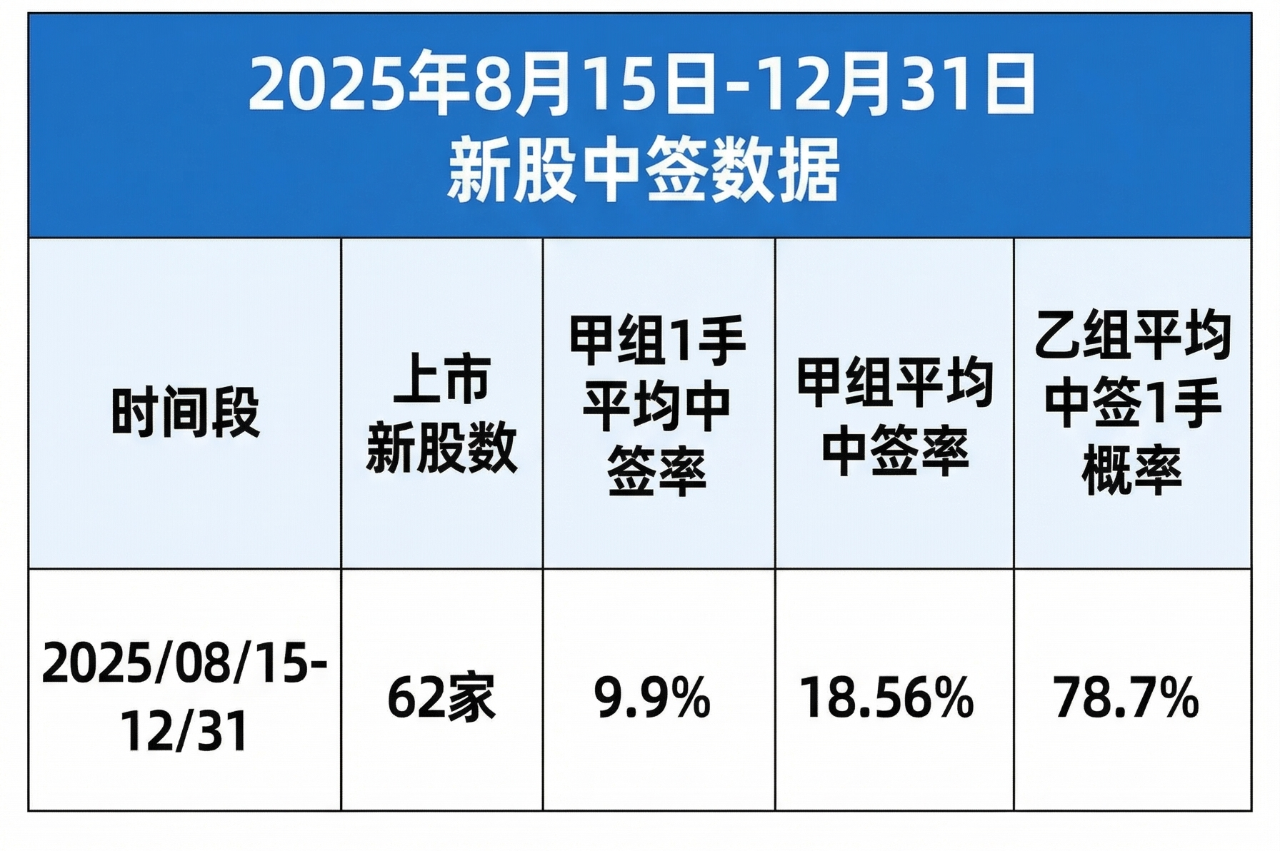 2025年8月15日至12月31日，上市62家新股 - 中签数据