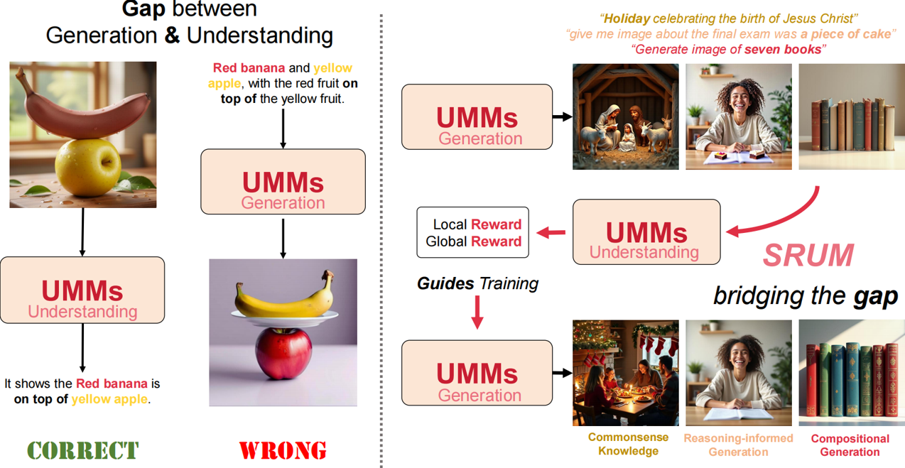 HKU MMLab最新开源SRUM！基于统一多模态模型的训练后奖励微调