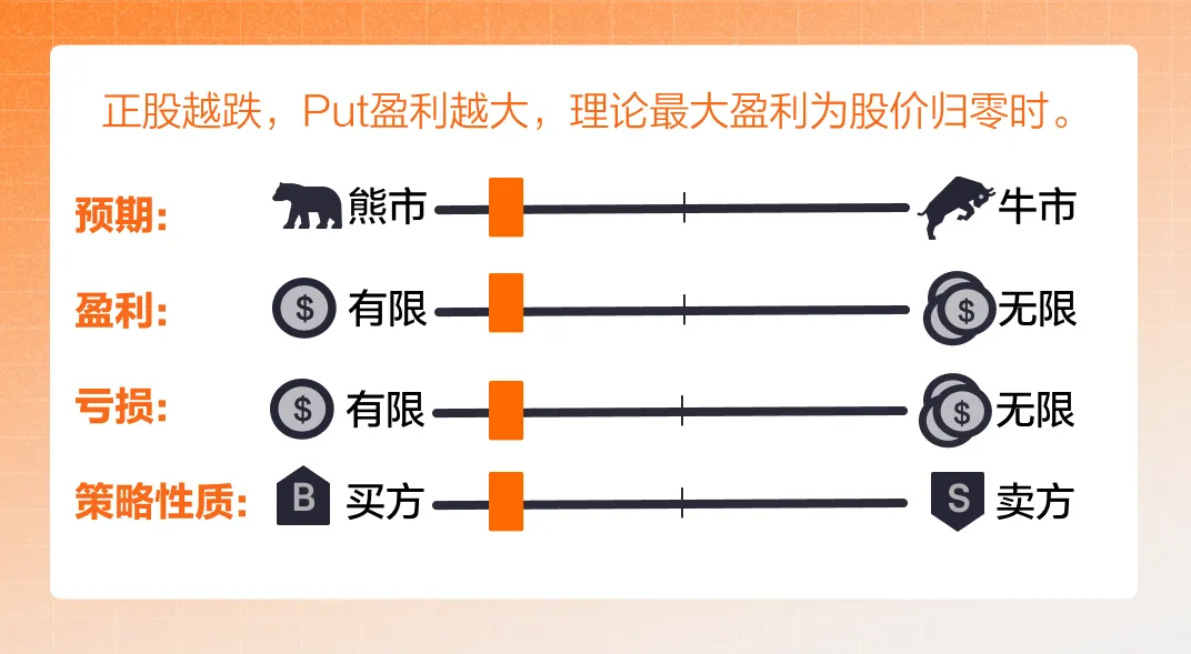 ②买入看跌期权Long Put - 市场预期、盈利和亏损范围、策略角色