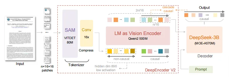 DeepSeek-OCR 2让编码器学会“有逻辑地看”
