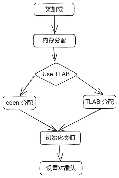 对象创建流程