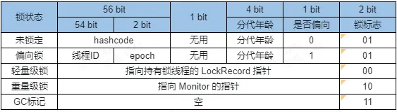 对象头