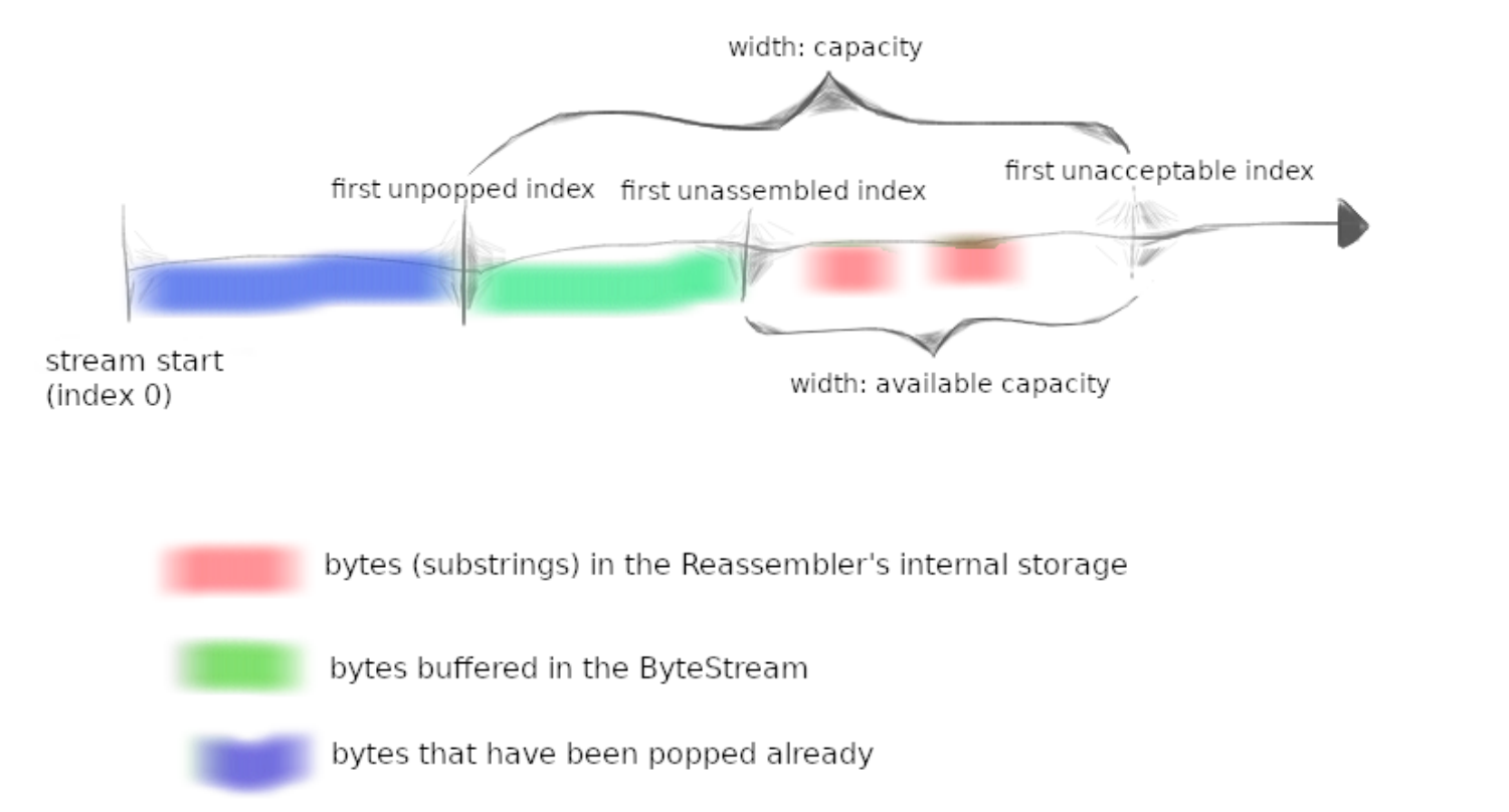 bytes