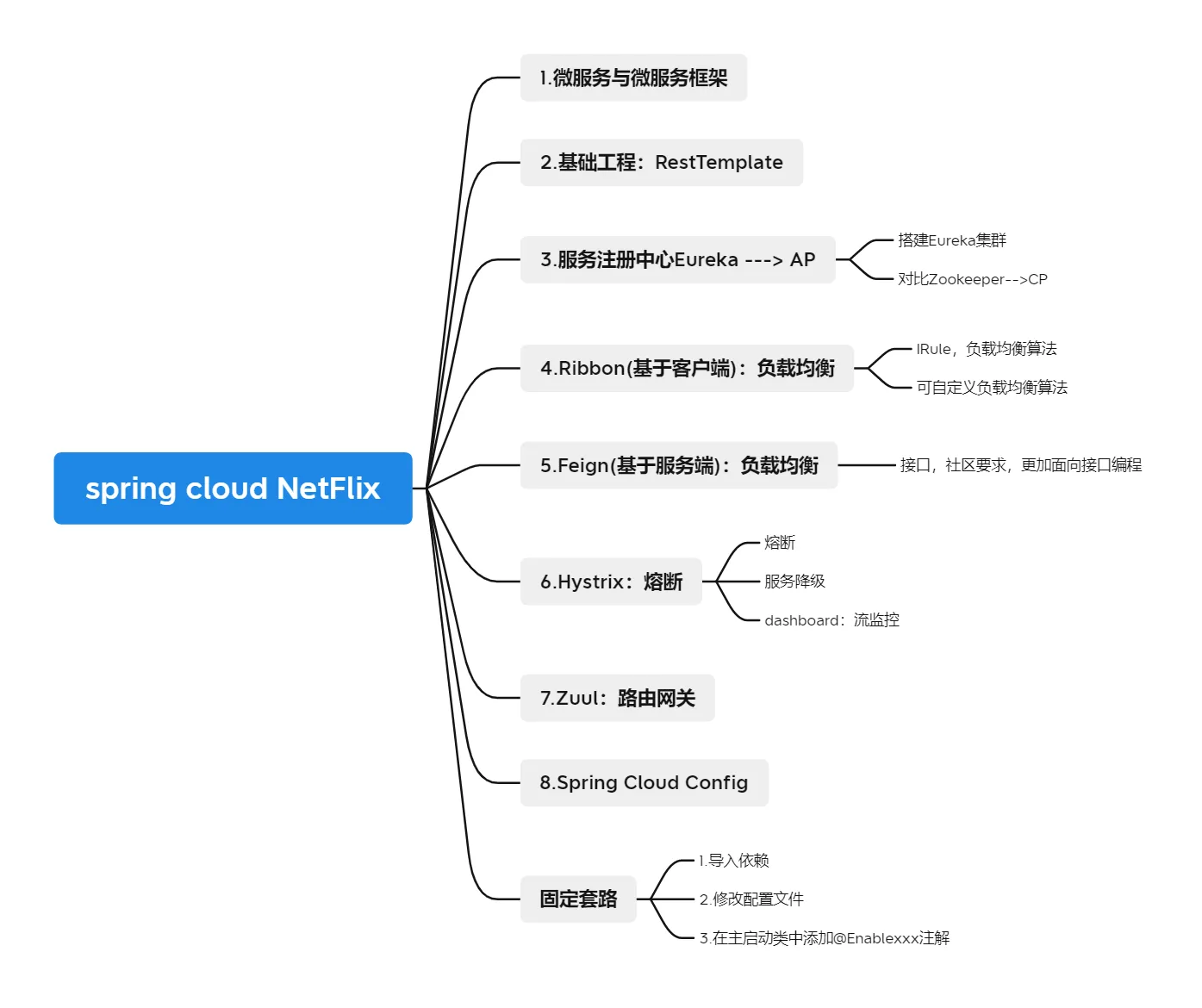 spring cloud NetFlix