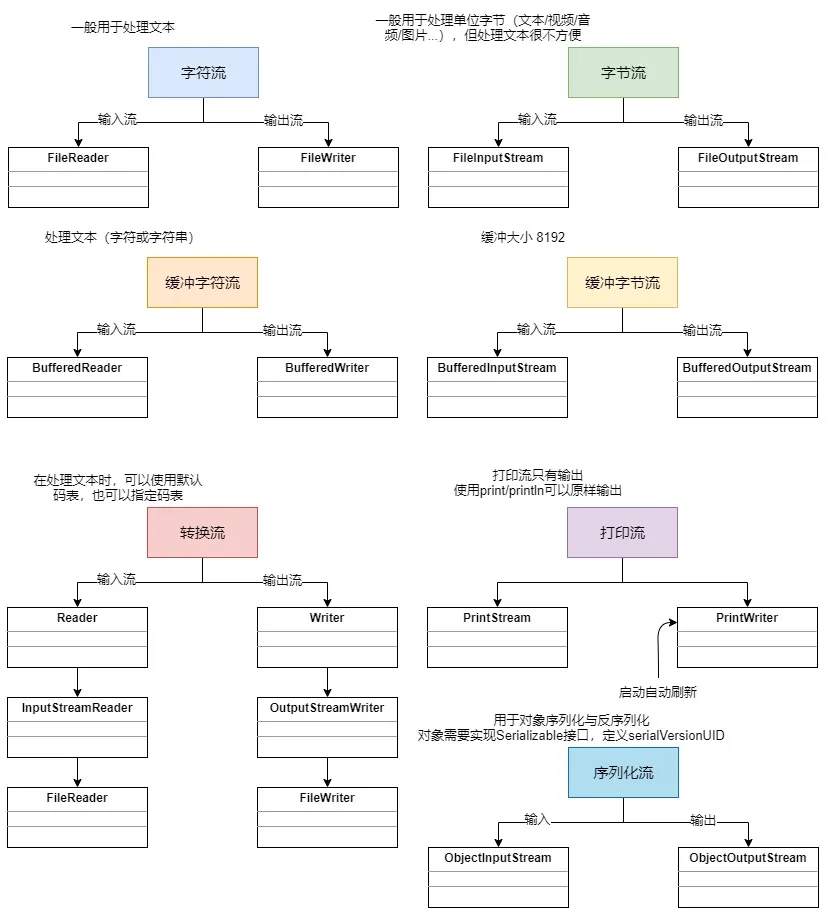 Java IO 分类总结.drawio