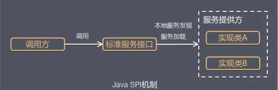 Java SPI 机制调用流程图