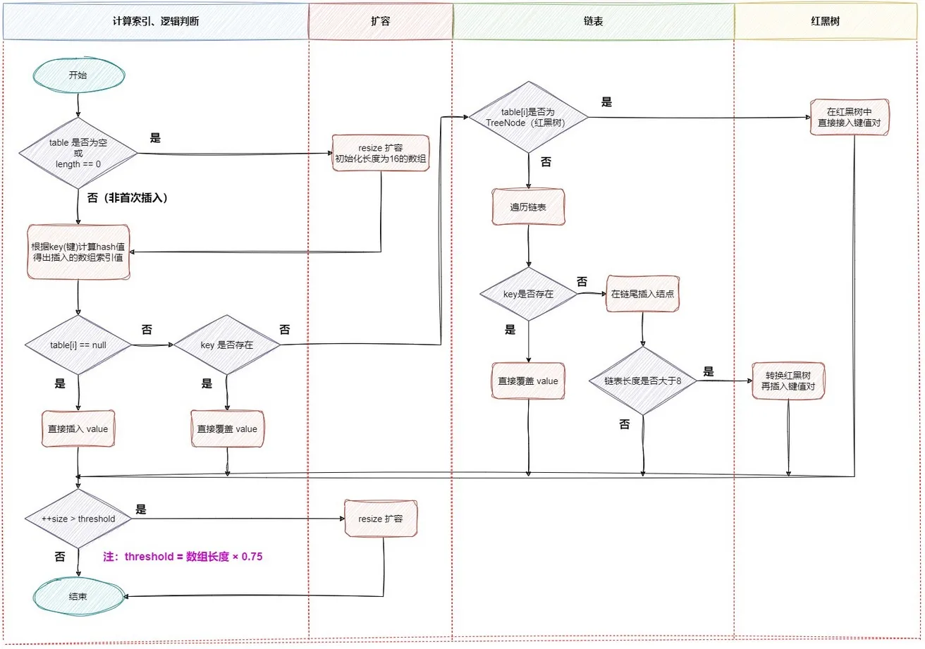 HashMap源码分析.drawio - putVal方法流程图
