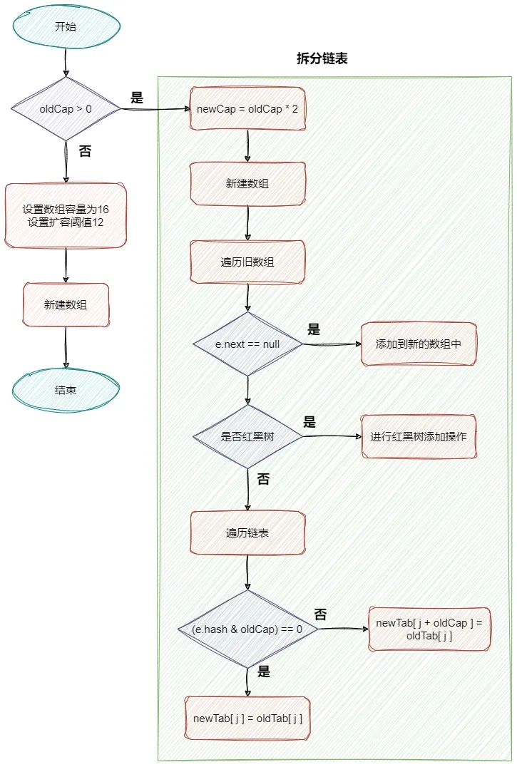 HashMap源码分析.drawio - resize扩容流程