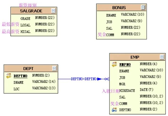 scott用户与hr用户的表结构
