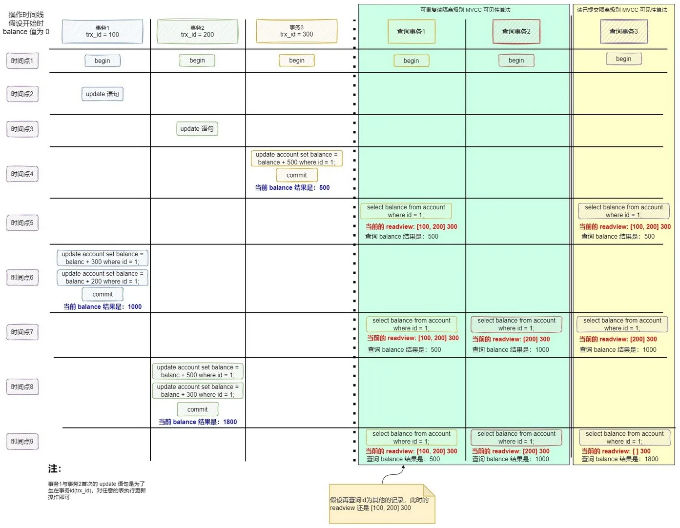 流程图-MVCC多版本并发控制.drawio