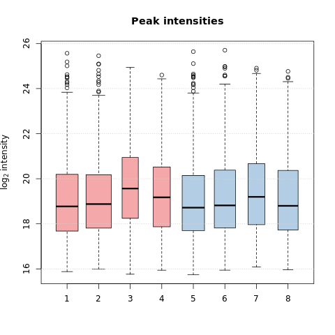 Peak intensity distribution per sample