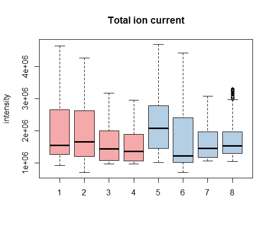 Distribution of total ion currents per file