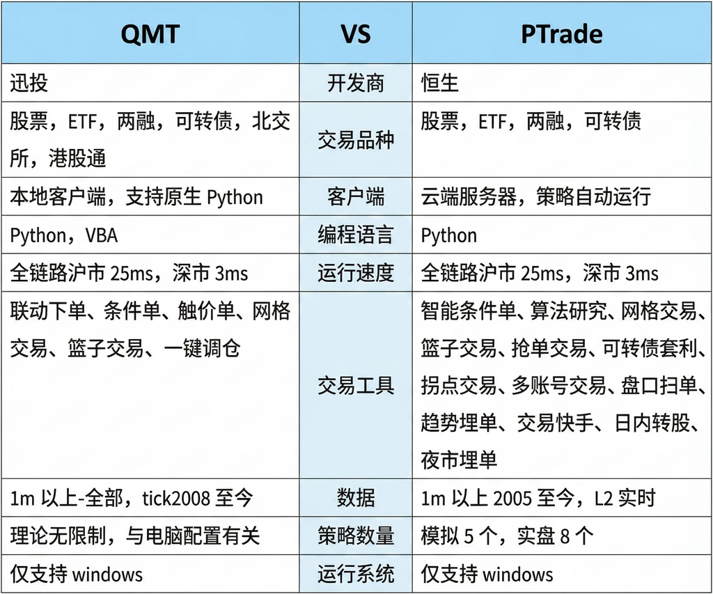QMT和PTrade对比图
