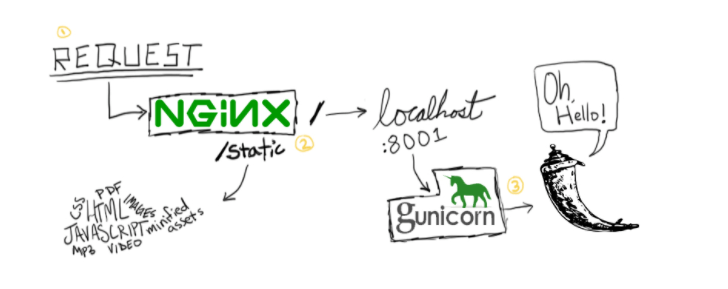 python-web-structure