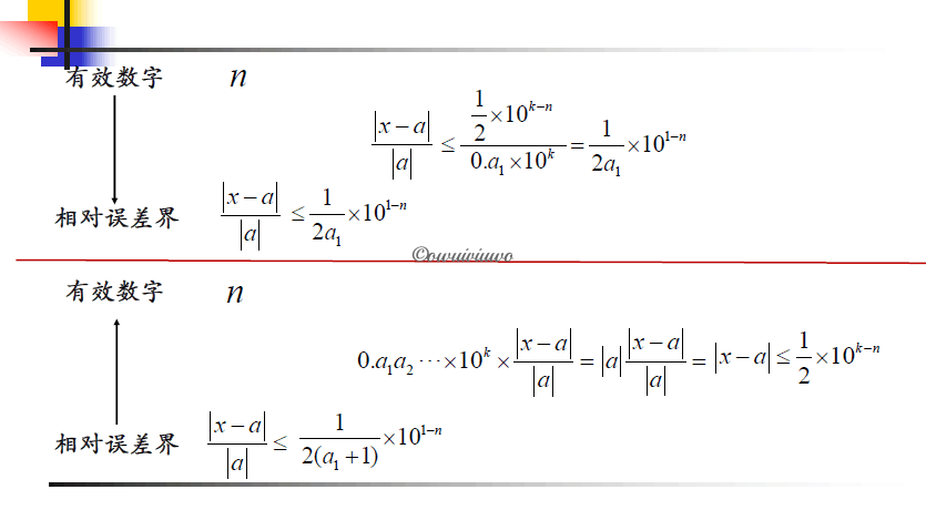 有效数字与相对误差界的关系