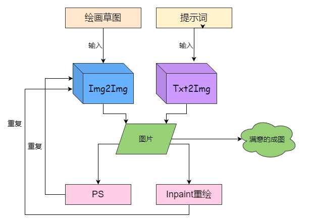 出图流程