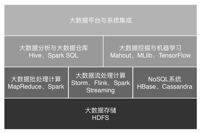 从0开始学大数据