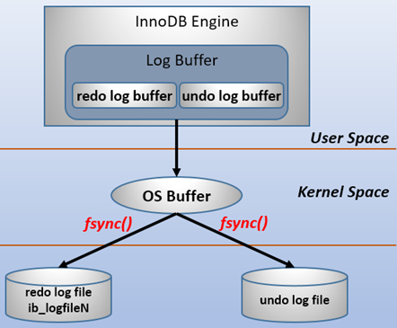 MySQL 事务日志(redo log和undo log