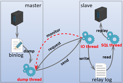 MySQL 主从复制