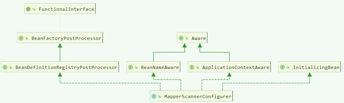 MapperScannerConfigurer的UML类图