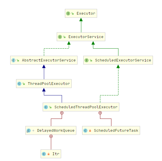 ScheduledThreadPoolExecutor UML结构图