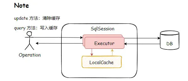 SqlSession-Cache