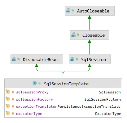 SqlSessionTemplate