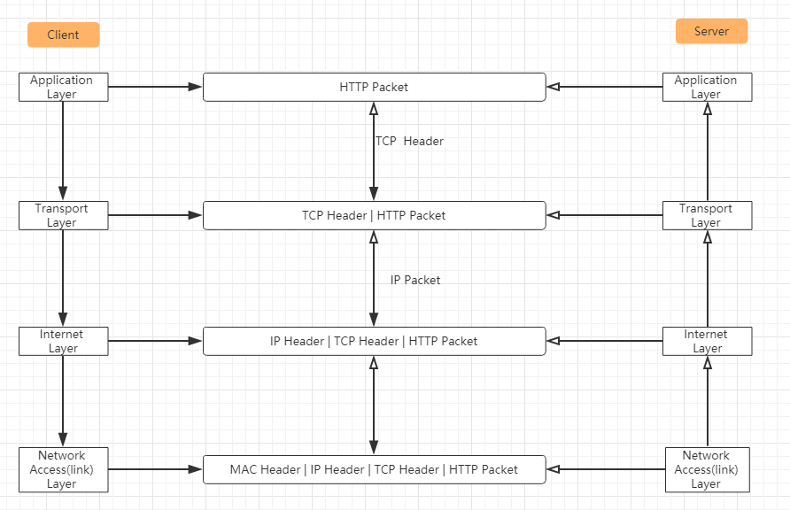 TCP-IP数据包处理过程