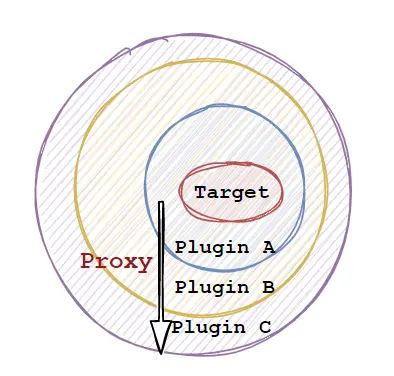 Build Plugin Proxy