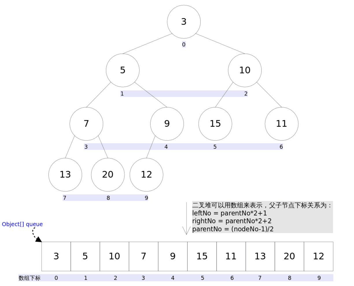 PriorityQueue 数组实现平衡二叉堆