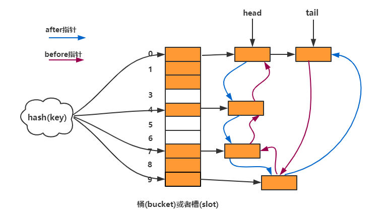 LinkedHashMap 结构