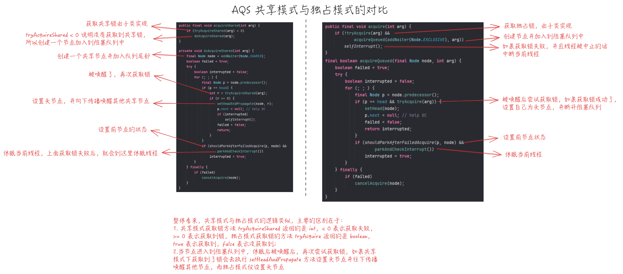 AQS 共享模式与独占模式