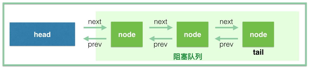 AQS 队列结构