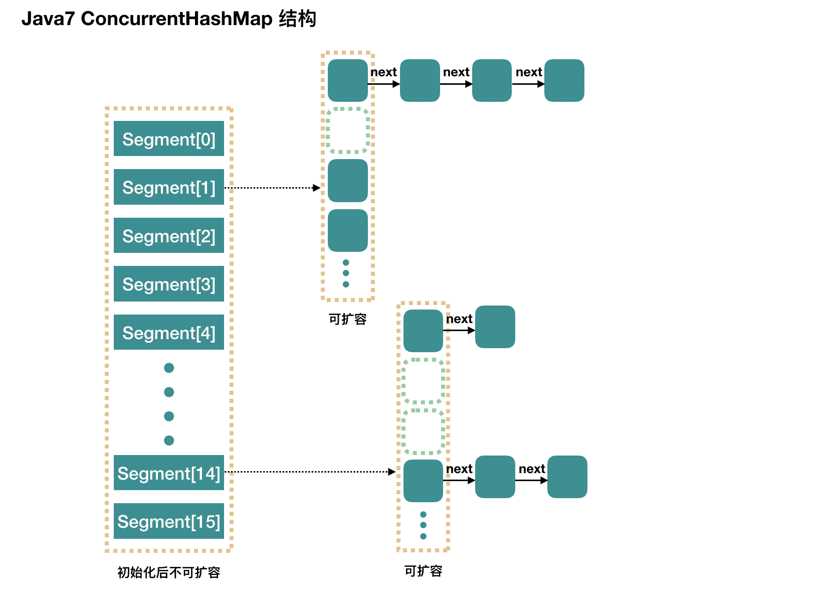 java7-ConcurrentHashMap