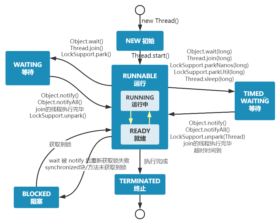 complete thread state