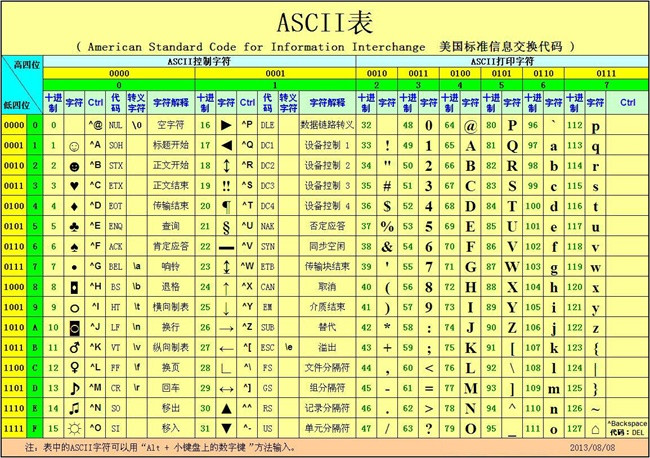 ASCII 表
