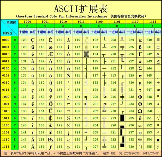 ASCII 扩展表