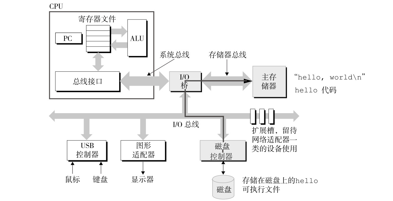 从磁盘加载可执行文件到主存