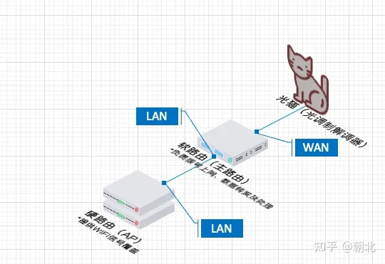 软路由作为主路由