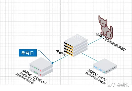 软路由作为单臂路由